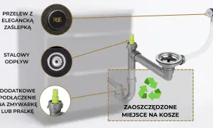 Schemat podłączenia zmywarki do baterii ściennej. Widoczny stalowy odpływ, przelew z zaślepką i dodatkowe przyłącze.