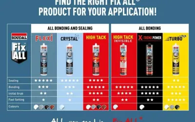 Tabela porównująca produkty Soudal Fix All. Wyróżniony Soudal Fix All High Tack, idealny do mocnego klejenia i uszczelniania.