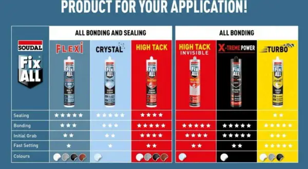 Tabela porównująca produkty Soudal Fix All. Wyróżniony Soudal Fix All High Tack, idealny do mocnego klejenia i uszczelniania.