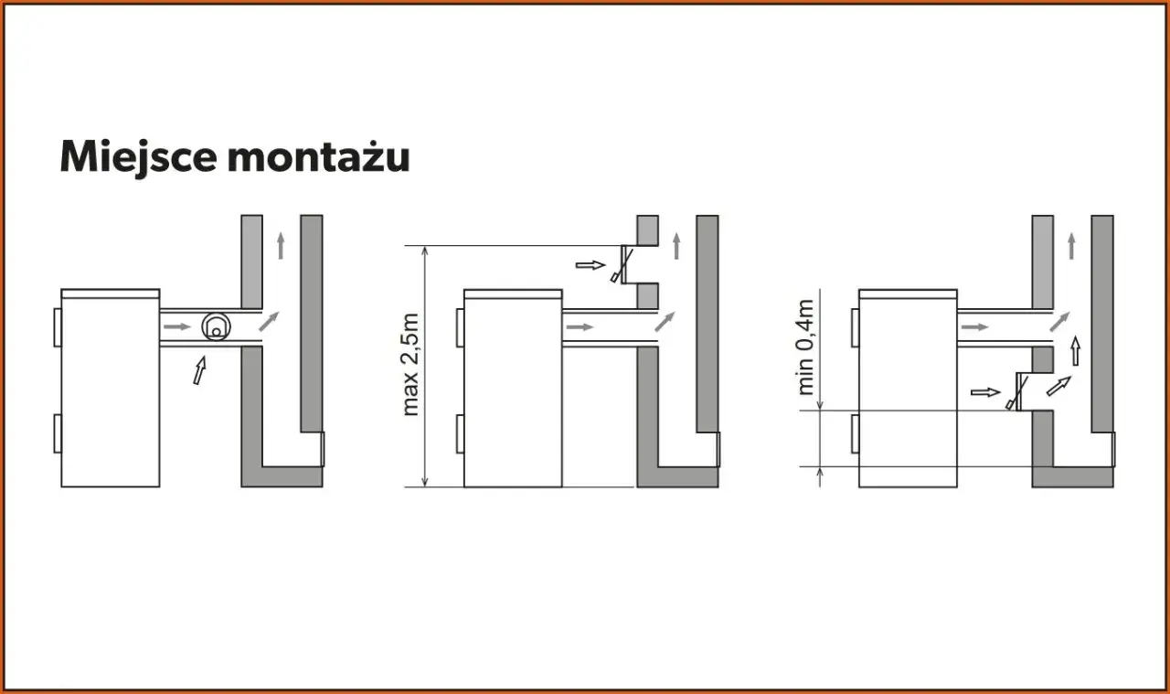 Schemat montażu regulatora ciągu kominowego: odległość max 2,5m od kotła, min 0,4m od otworu komina.