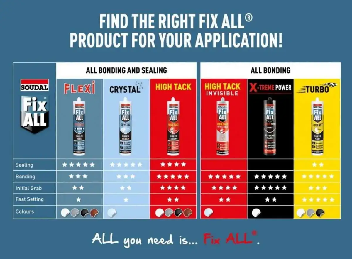 Tabela porównująca produkty Soudal Fix All. Wyróżniony Soudal Fix All High Tack, idealny do mocnego klejenia i uszczelniania.