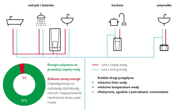 Schemat pokazuje, jak podłączyć przepływowy podgrzewacz wody do łazienki, kuchni i umywalki, podkreślając efektywność energetyczną.